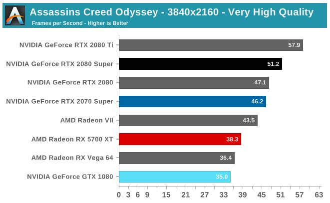 nvidia 2080 ti super benchmarks assasains creed.JPG
